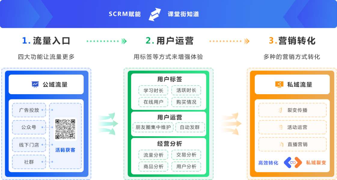 SCRM企业微信私域转化工具，全链路营销